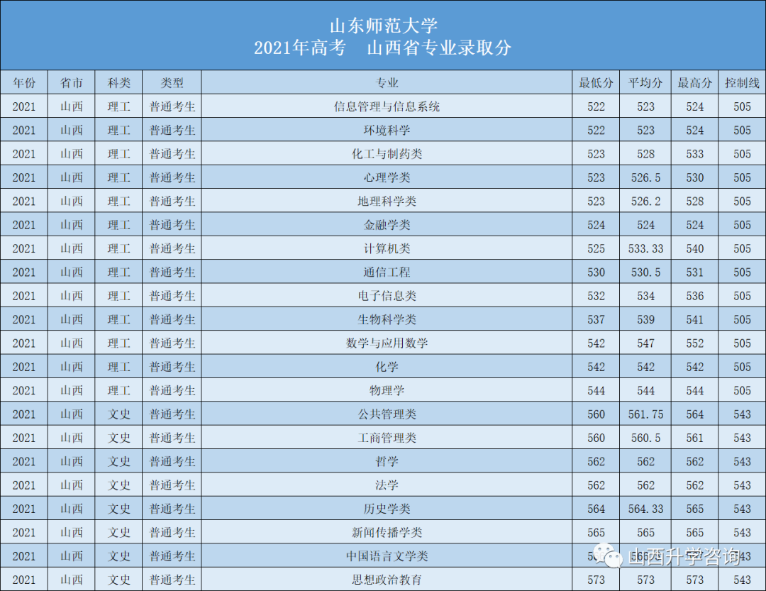 山东师范大学2023—2021年高考山西省专业录取分! 第4张