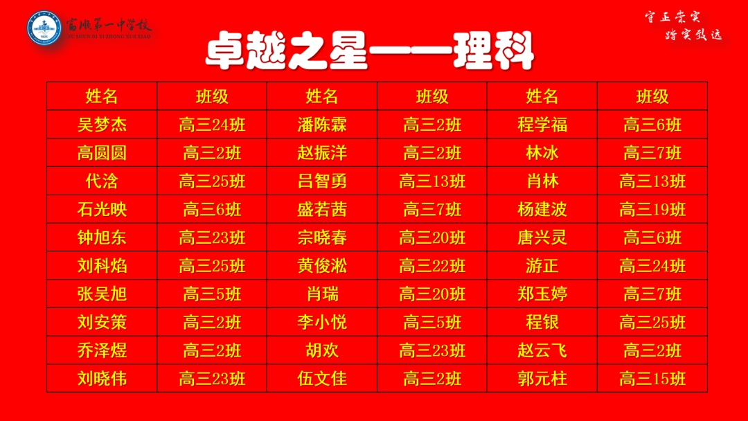 高考冲刺 | 大鹏一日同风起 扶摇直上九万里——富顺一中高三年级召开自贡二诊表彰大会暨高考60天冲刺动员大会 第14张