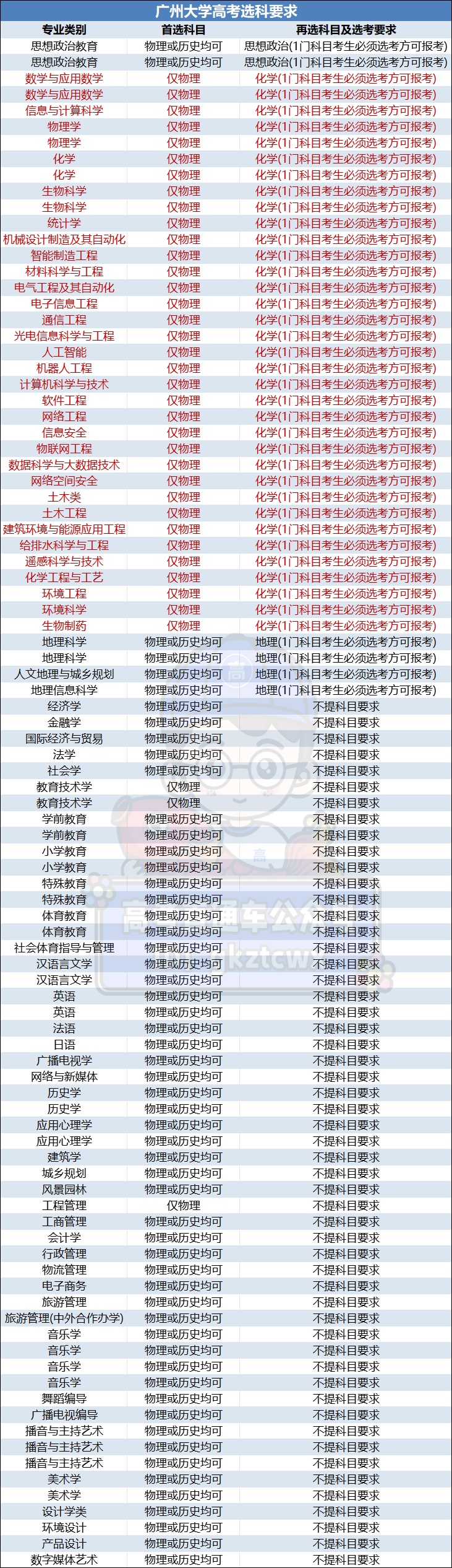 接近高考!广东高三最新选科数据曝光,这几个组合超多人 第7张