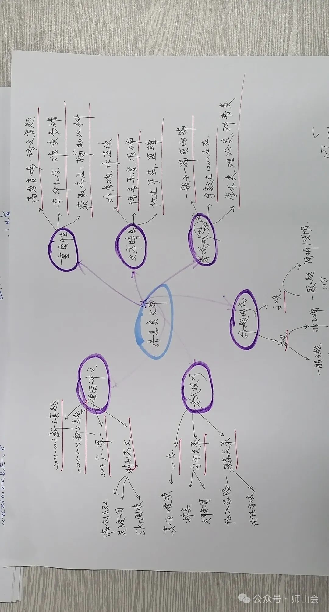 高考语文||信息文本,思维导图. 第2张