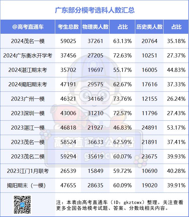 接近高考!广东高三最新选科数据曝光,这几个组合超多人 第2张