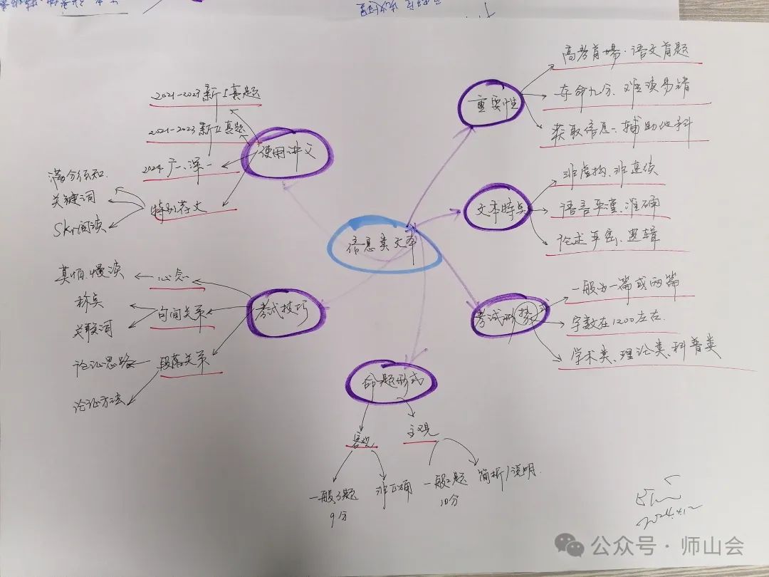 高考语文||信息文本,思维导图. 第1张