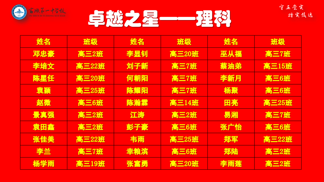 高考冲刺 | 大鹏一日同风起 扶摇直上九万里——富顺一中高三年级召开自贡二诊表彰大会暨高考60天冲刺动员大会 第13张