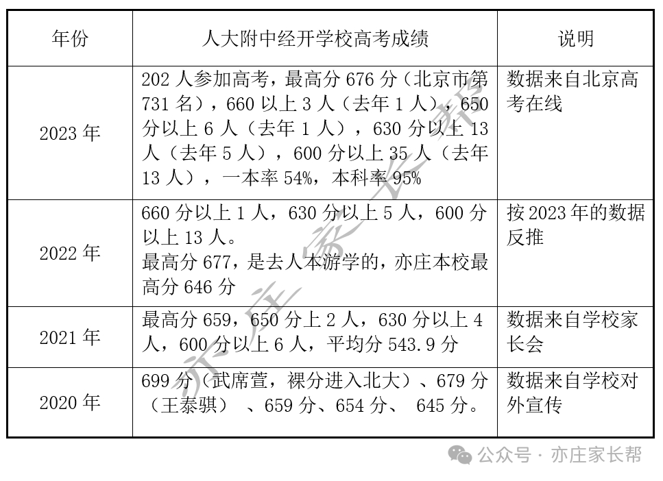 人大附中经开学校近年高考成绩汇总 第2张