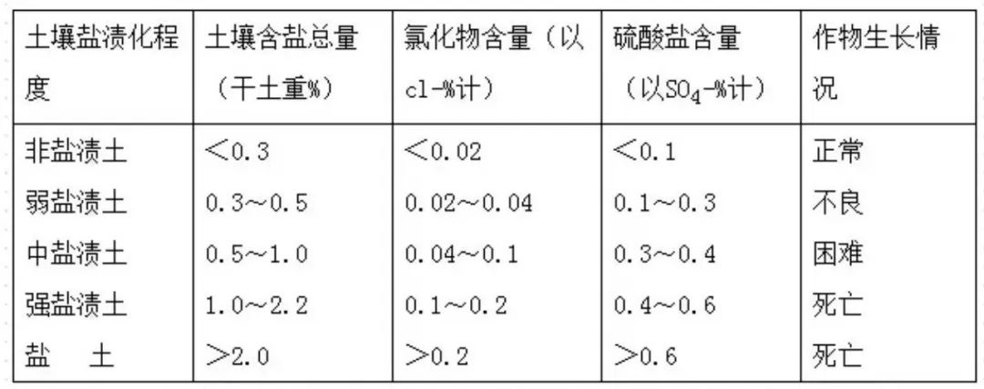 高考地理中的土壤盐碱化 第2张