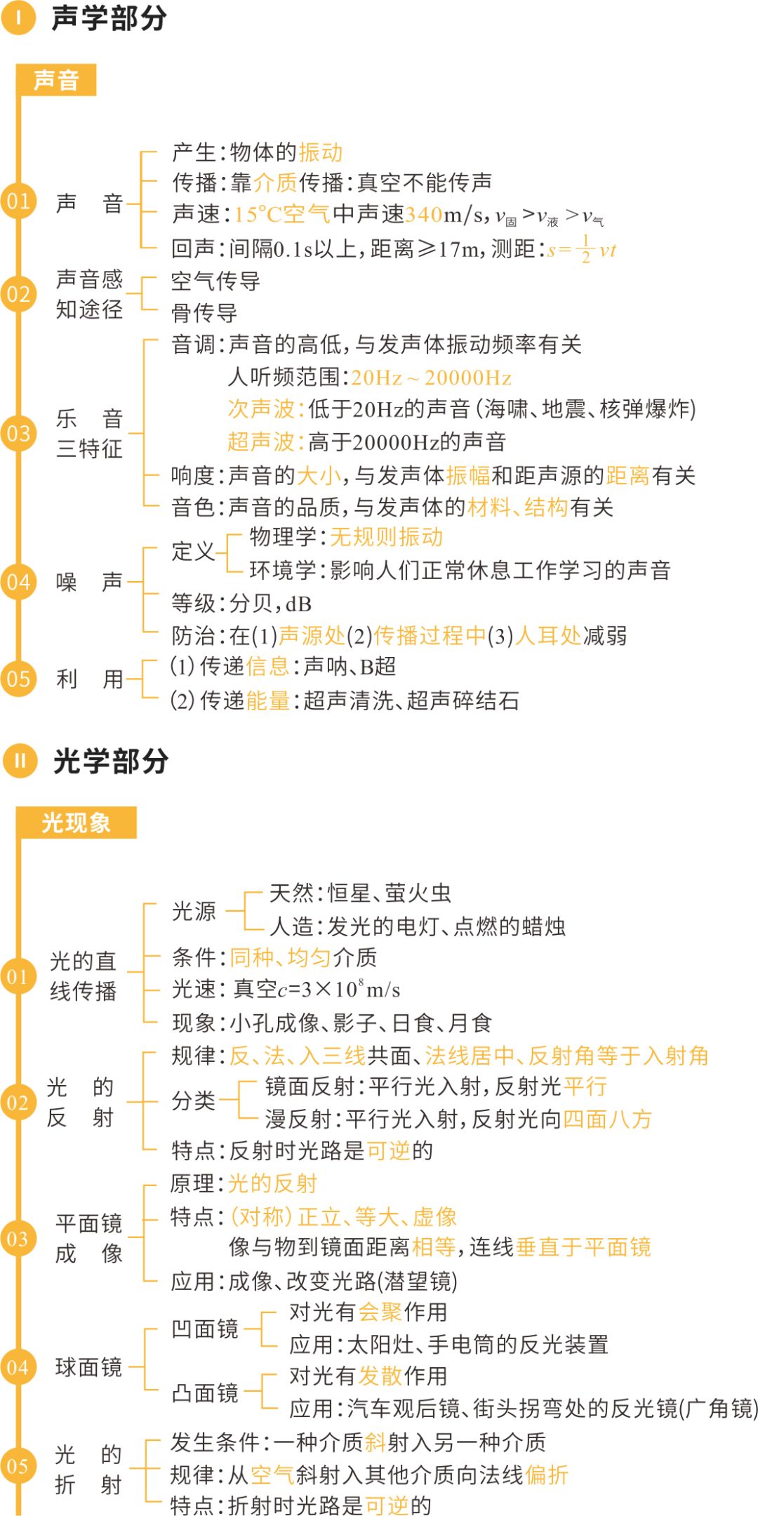 中考物理核心知识框架图 第1张