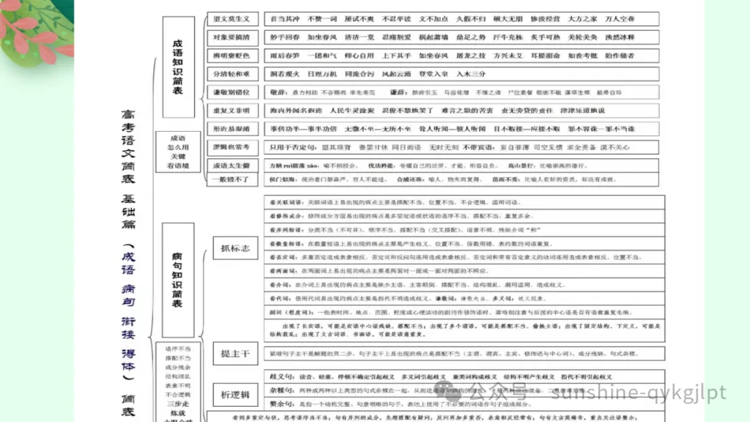 高考语言文字应用知识点题点框架思维导图 第23张