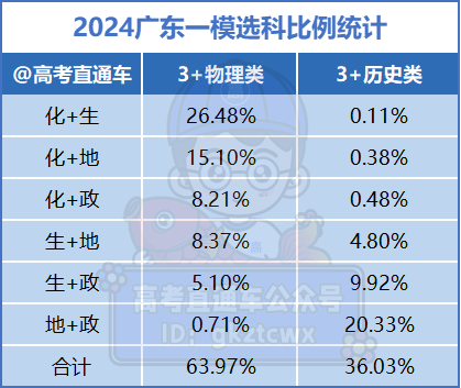 接近高考!广东高三最新选科数据曝光,这几个组合超多人 第6张