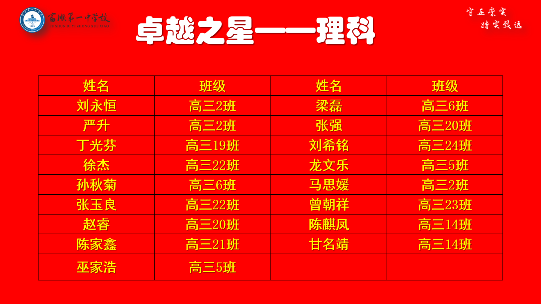 高考冲刺 | 大鹏一日同风起 扶摇直上九万里——富顺一中高三年级召开自贡二诊表彰大会暨高考60天冲刺动员大会 第15张