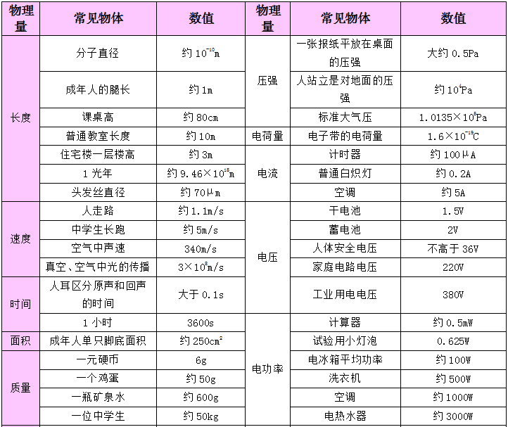 2024中考备战:物理公式、基本常识汇总 第19张