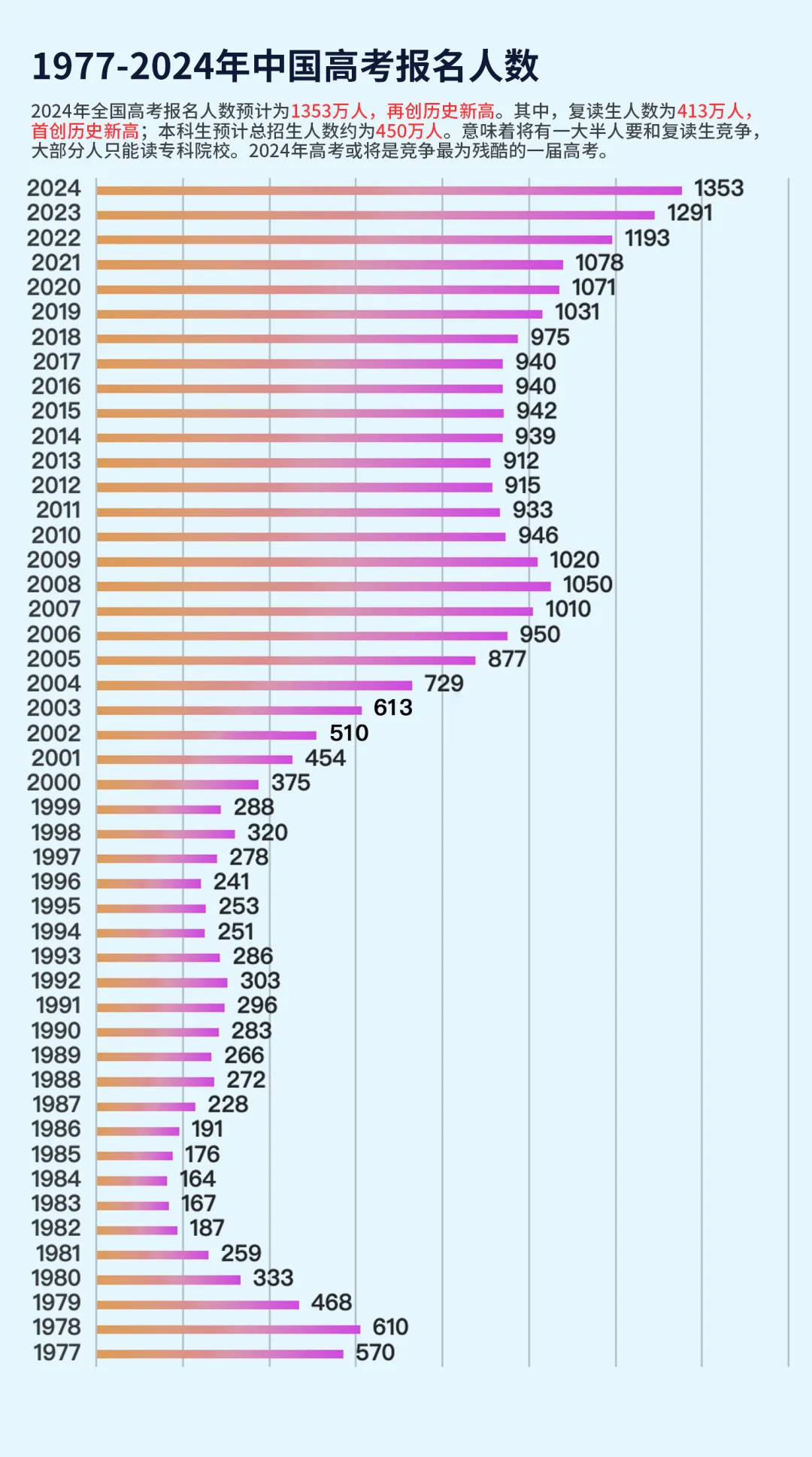 对不起,2024年高考只会更难! 第3张