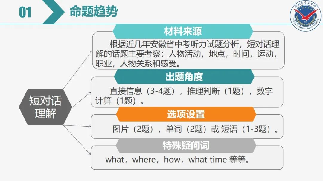 中考英语专项复习——听力 第7张