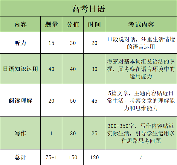 东莞日语|关于高考日语你不知道的那些事! 第3张