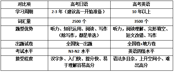 东莞日语|关于高考日语你不知道的那些事! 第9张