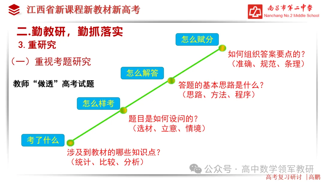 【高考研究】高三数学后期复习备考策略研讨 第14张