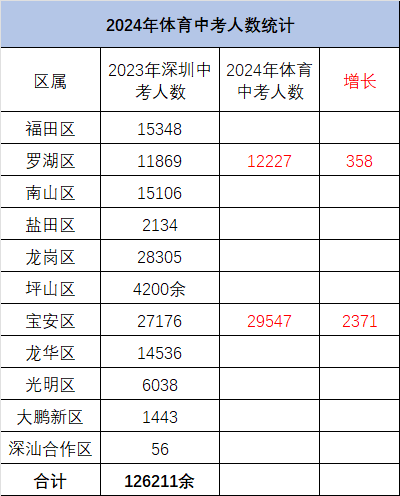 爆!2024年深圳中考人数13.5万! 第3张