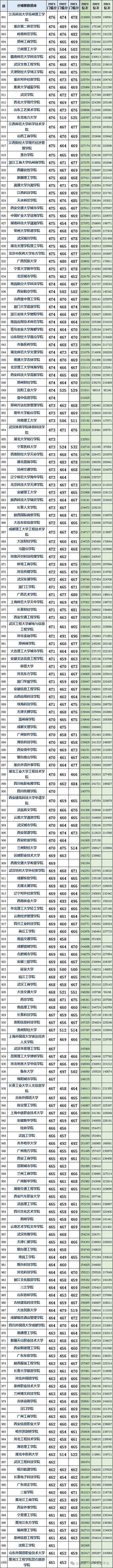 山东高考近三年投档分及投档位次对应大学,2024考生参考 第5张