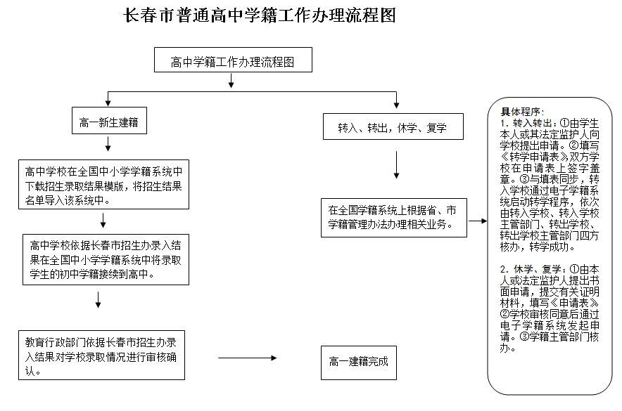 吉林异地高考,有什么优势?附高中转学流程 第3张