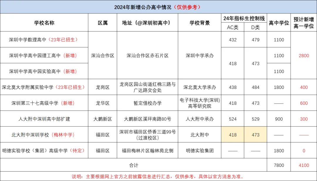 爆!2024年深圳中考人数13.5万! 第4张