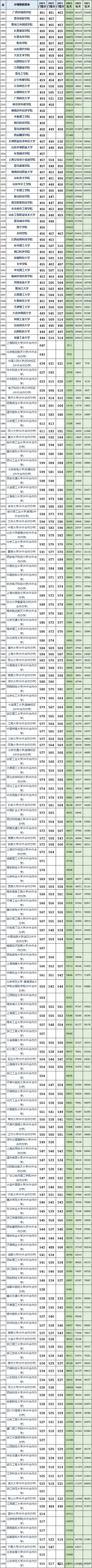 山东高考近三年投档分及投档位次对应大学,2024考生参考 第6张