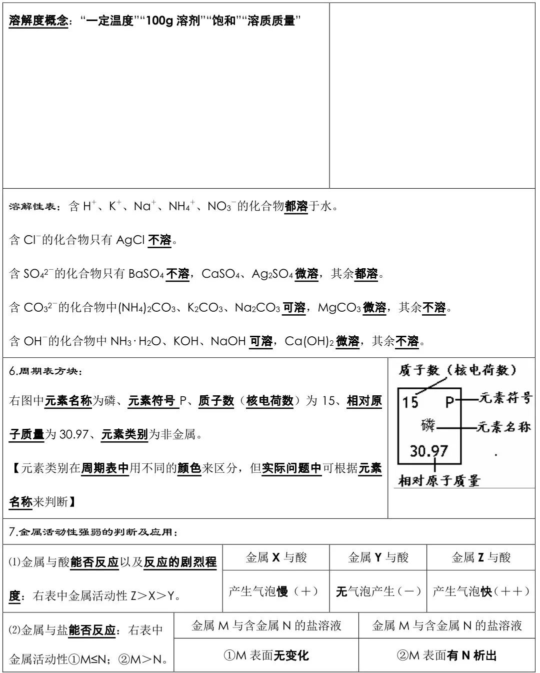 中考化学必背知识点总结,连老师都惊呼“太全了”! 第7张