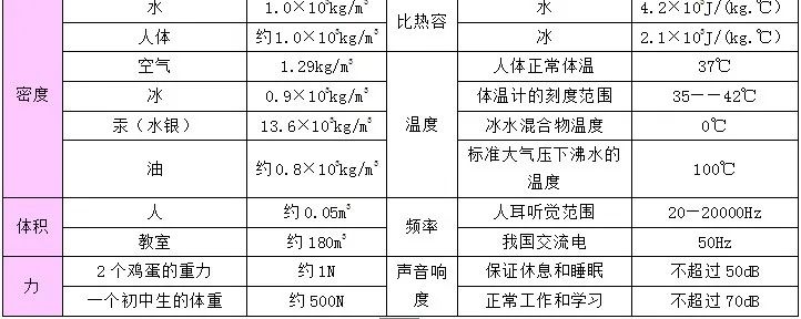 2024中考备战:物理公式、基本常识汇总 第20张