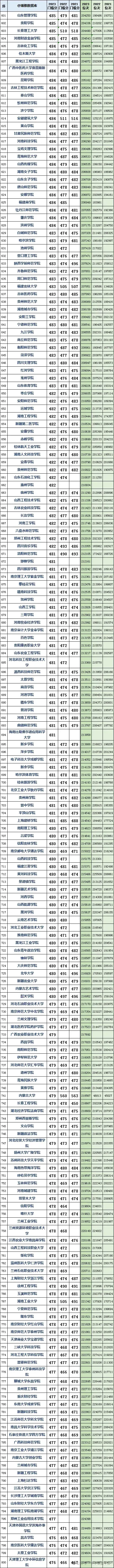 山东高考近三年投档分及投档位次对应大学,2024考生参考 第4张