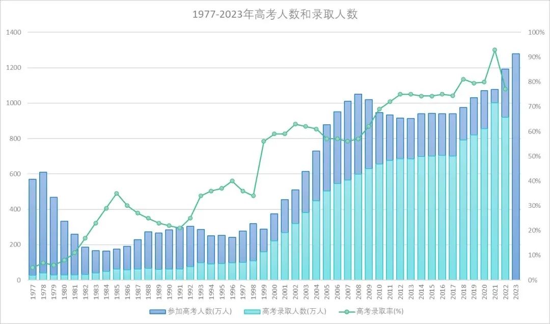 【双保险】24年国内高考人数创新高,留学高考双保险,给未来争取多种可能 第1张