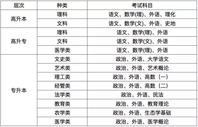 山东省2024年成人高考报考指南 第9张