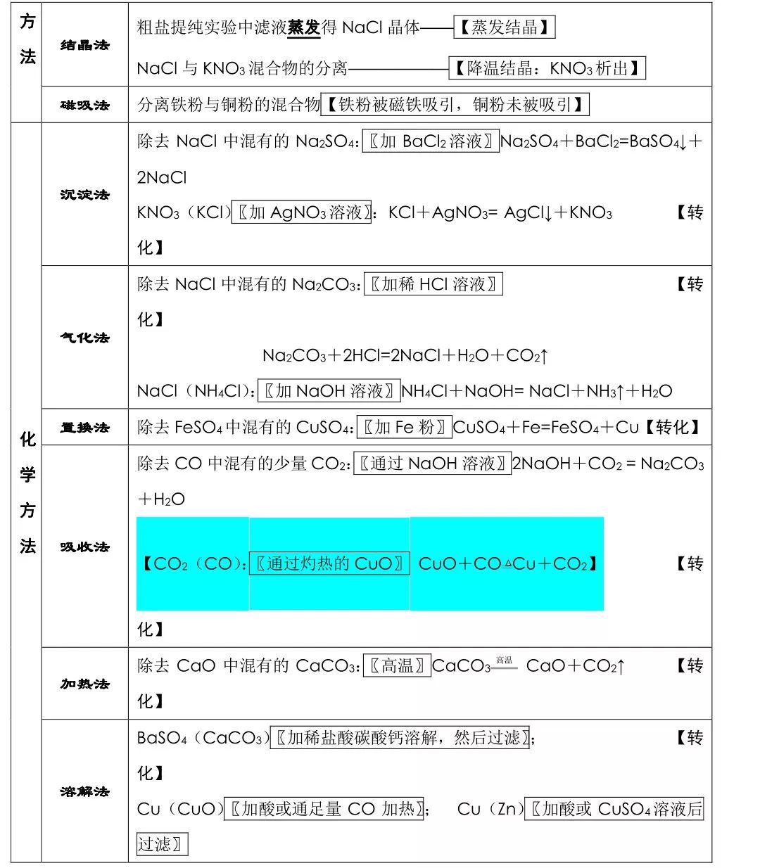 中考化学必背知识点总结,连老师都惊呼“太全了”! 第11张