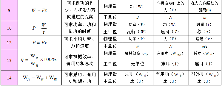 2024中考备战:物理公式、基本常识汇总 第18张