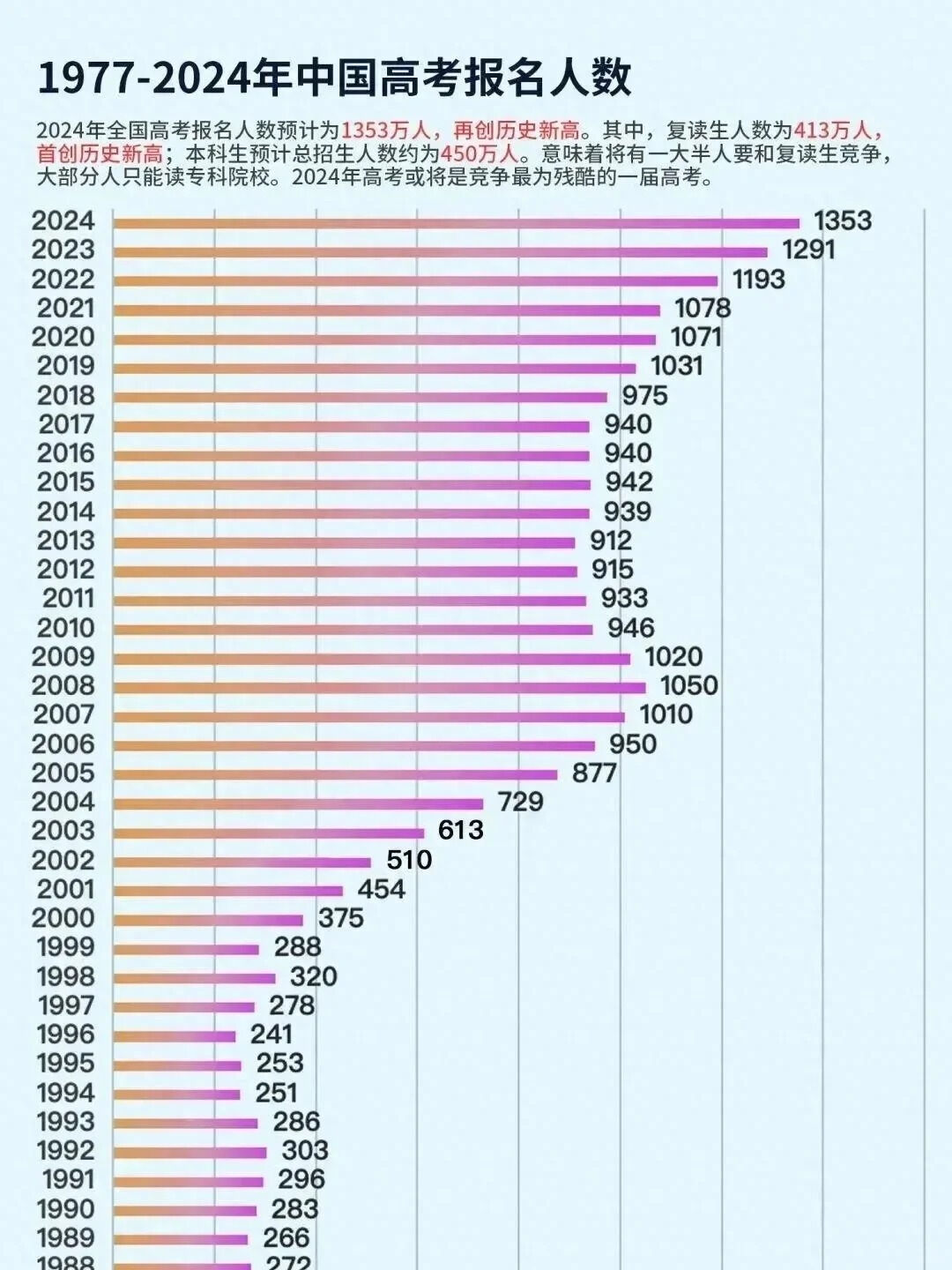 【双保险】24年国内高考人数创新高,留学高考双保险,给未来争取多种可能 第2张