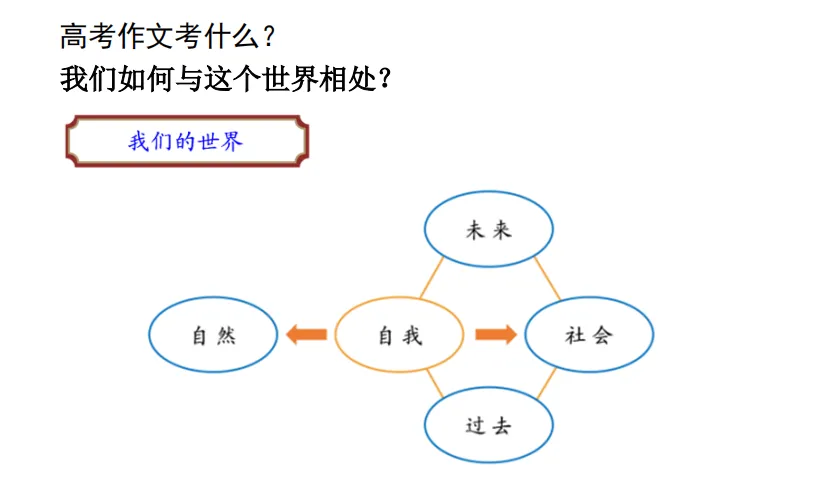 高考语文作文考什么? 第2张