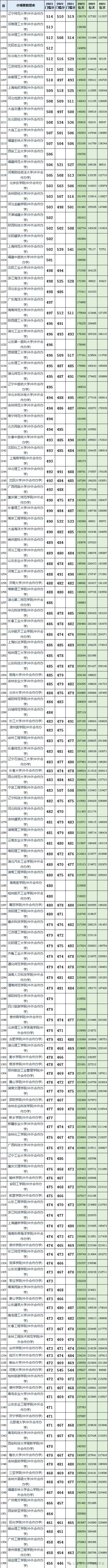 山东高考近三年投档分及投档位次对应大学,2024考生参考 第7张