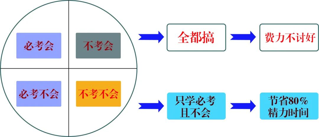 通知:适应性考试后高考又有调整?2024年要考多少分才能上985、211??(内附提分方案) 第1张