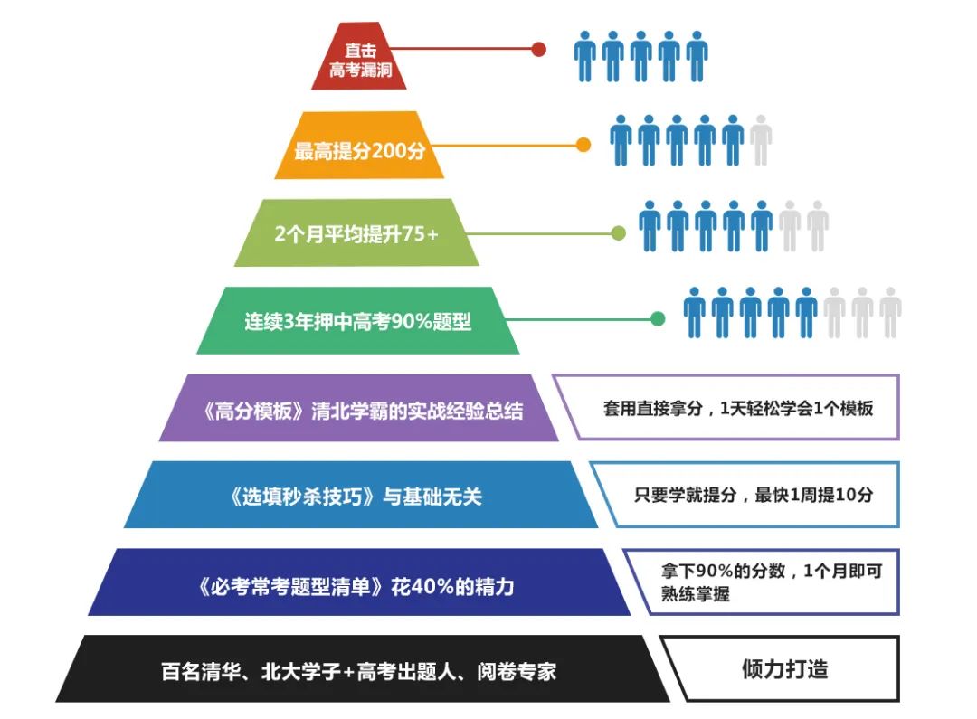 通知:适应性考试后高考又有调整?2024年要考多少分才能上985、211??(内附提分方案) 第3张