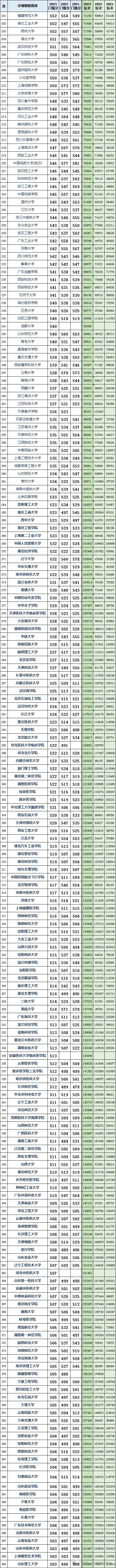 山东高考近三年投档分及投档位次对应大学,2024考生参考 第2张