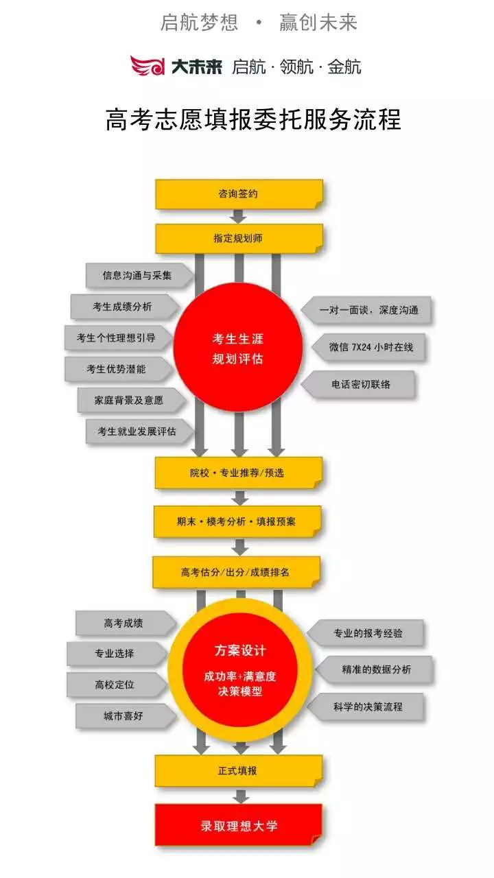 高考志愿填报全程委托服务,2024届家长报名进行中...... 第10张