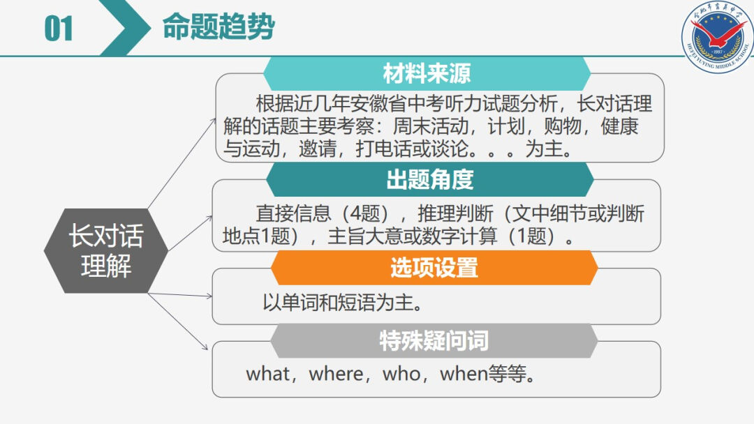 中考英语专项复习——听力 第8张