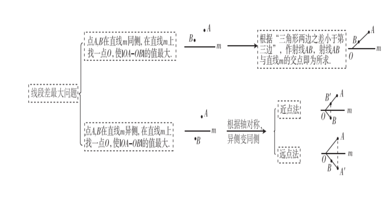 【中考数学复习02】——简单轻松搞定二次函数 ! 第156张