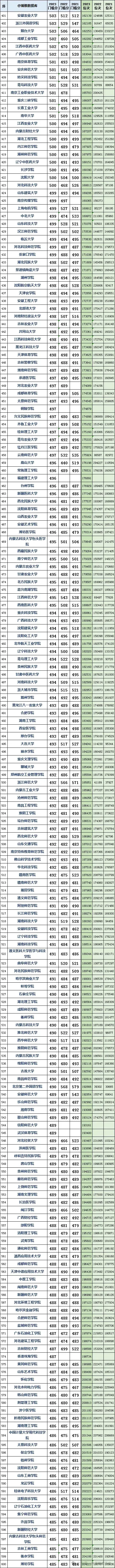 山东高考近三年投档分及投档位次对应大学,2024考生参考 第3张