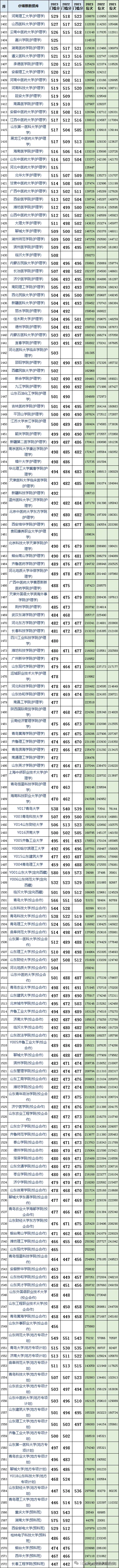 山东高考近三年投档分及投档位次对应大学,2024考生参考 第9张