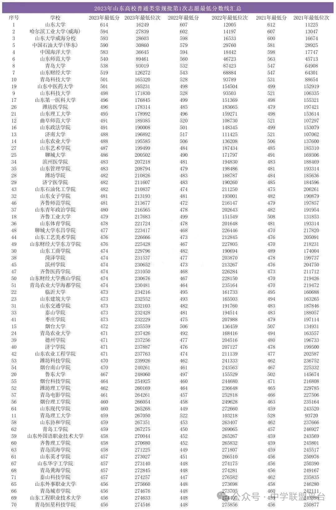 山东高考近三年投档分及投档位次对应大学,2024考生参考 第10张