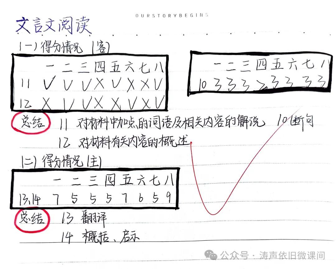 2024高考倒计时第55天:三考一冲第一阶段优秀笔记展览.向着高考,我们加油! 第95张