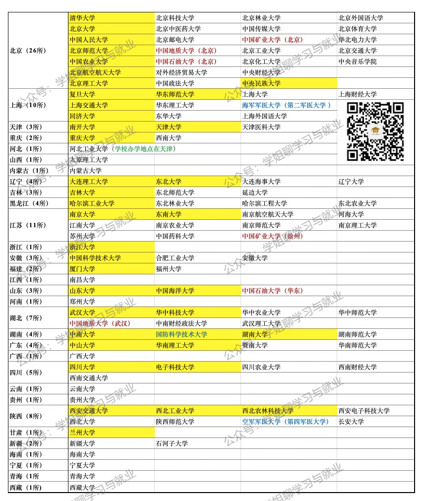 高考志愿填报必知:史上最全的985&211院校名单,拿走不谢! 第4张