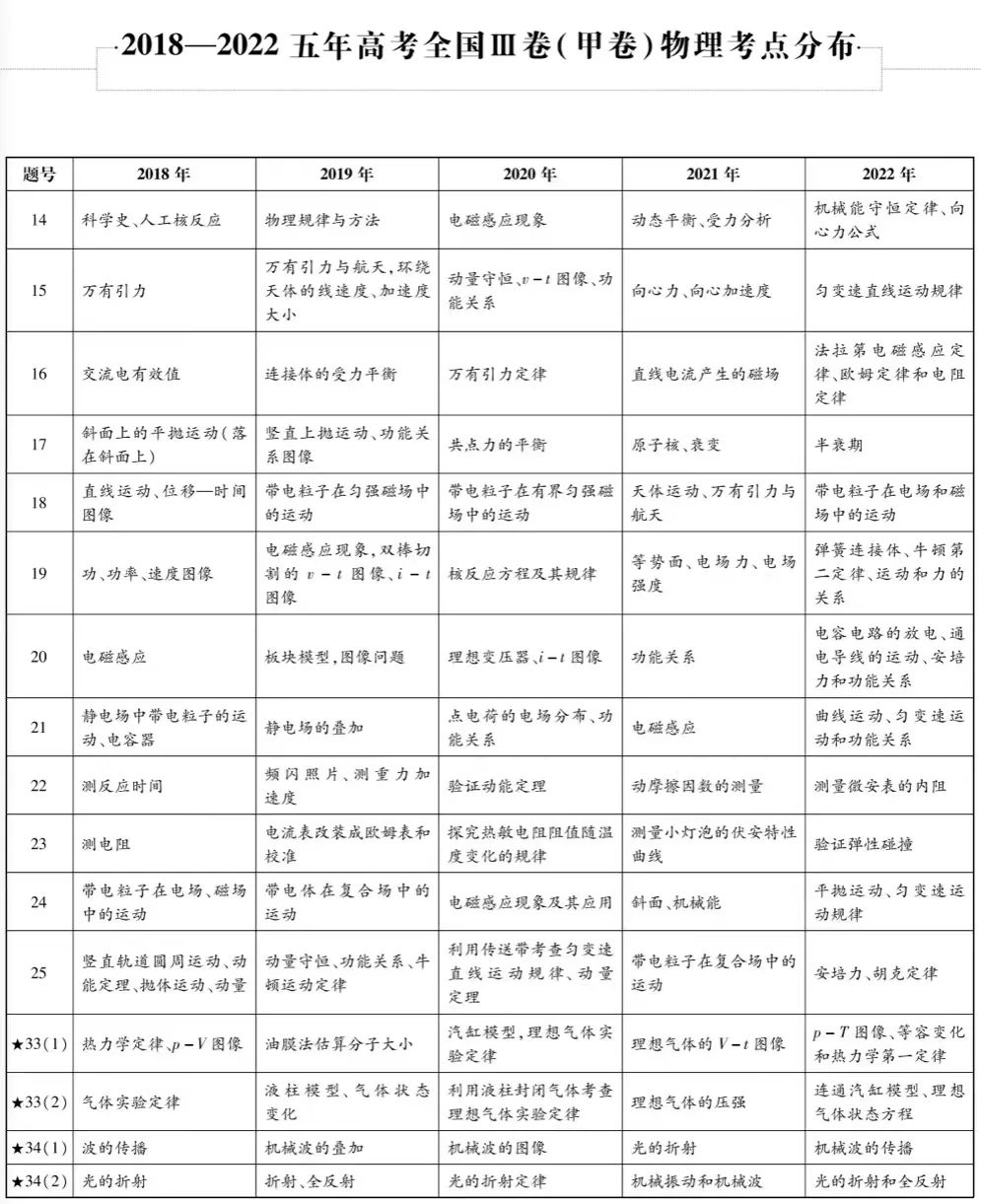 近五年九大学科高考考点细目表汇总 第9张