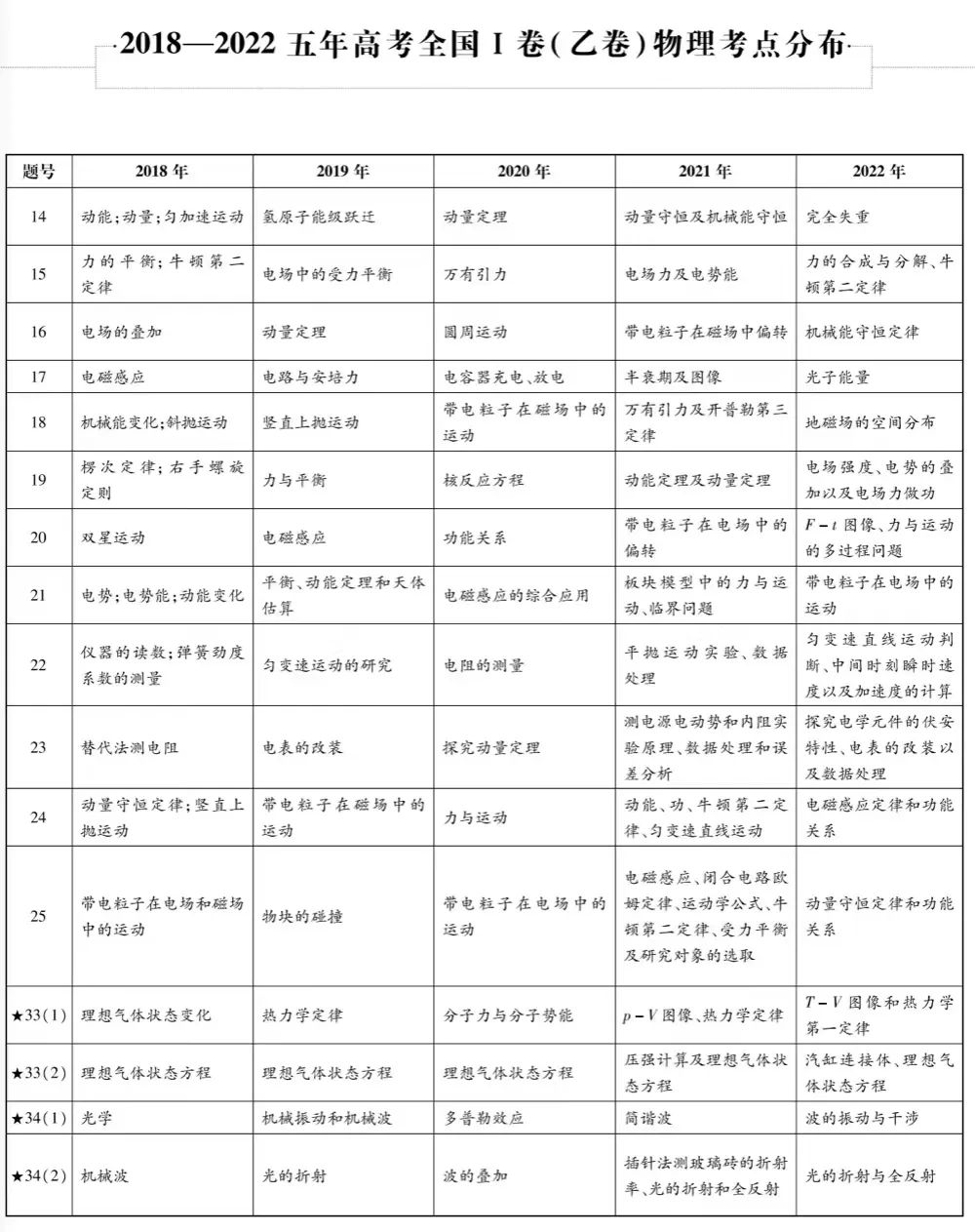 近五年九大学科高考考点细目表汇总 第8张