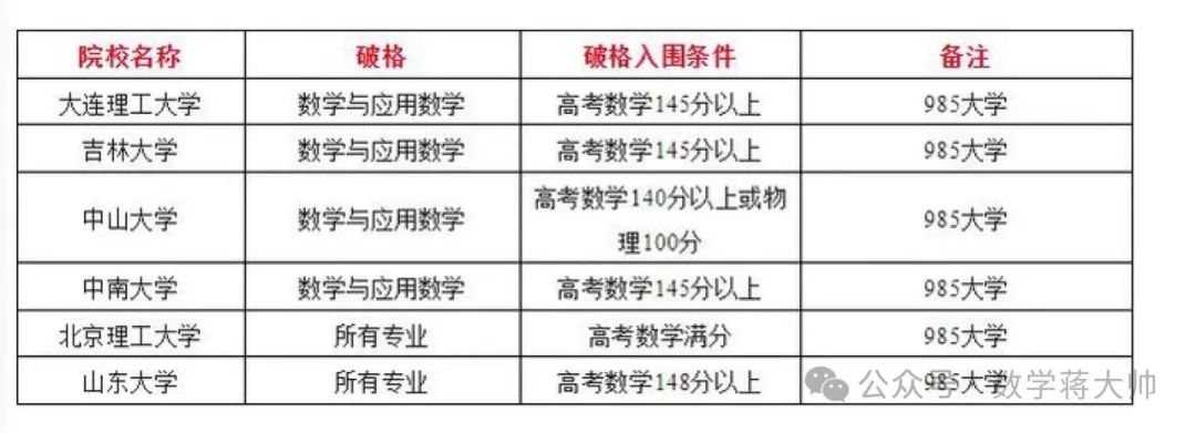 高考数学要变天?又来到了降本一线破格录取的年代 第2张