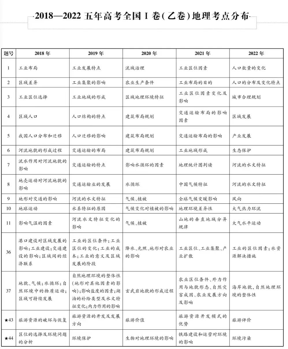 近五年九大学科高考考点细目表汇总 第18张