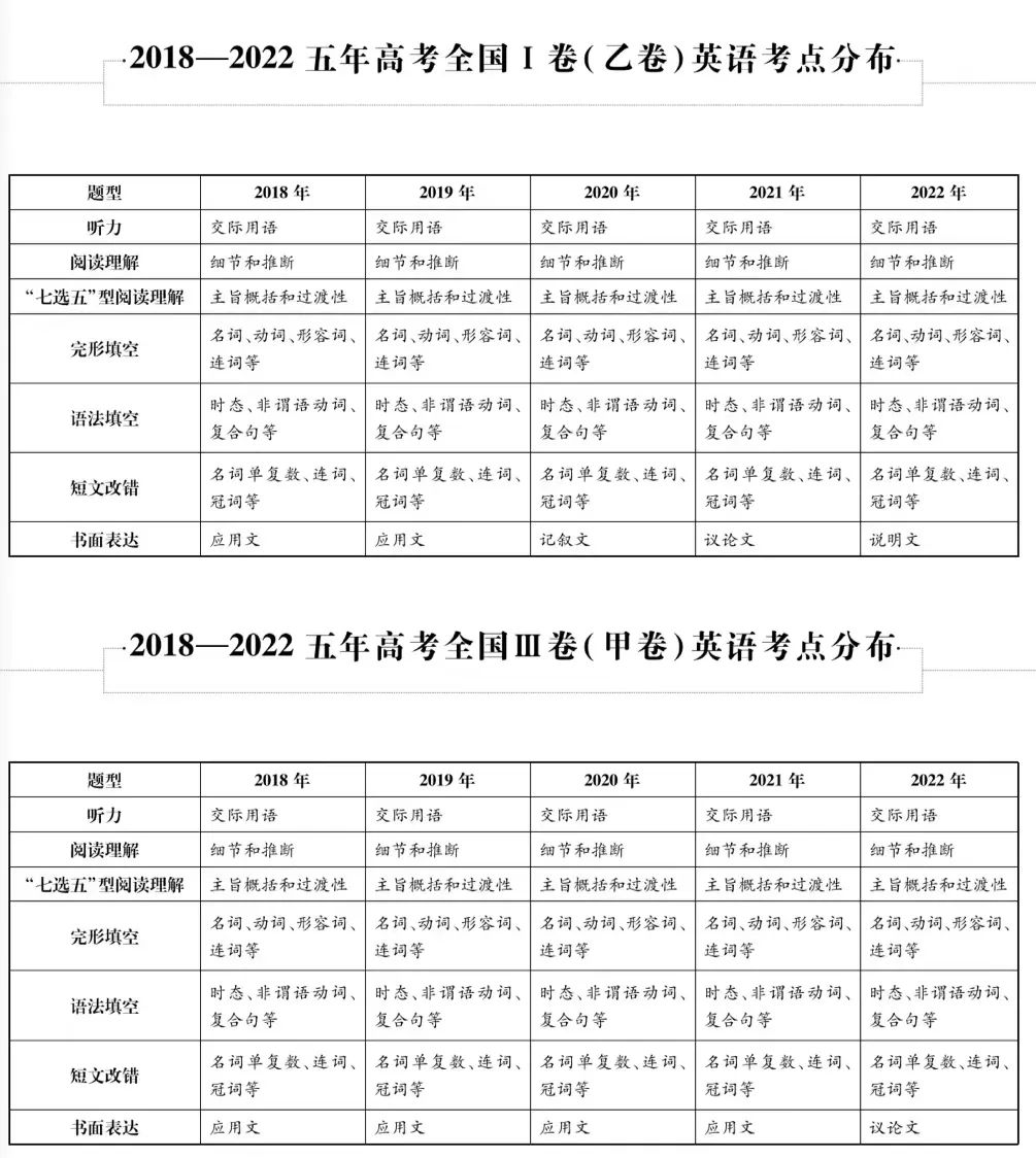 近五年九大学科高考考点细目表汇总 第7张